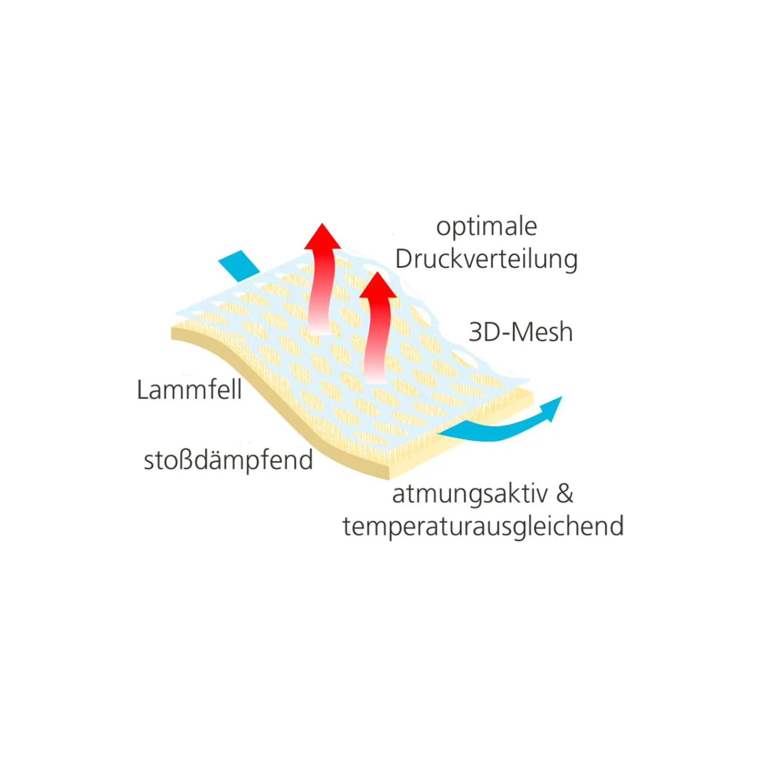 Loesdau Sättel & Zubehör|Sattelpads<Horse-friends Lammfellpad 3D Mesh